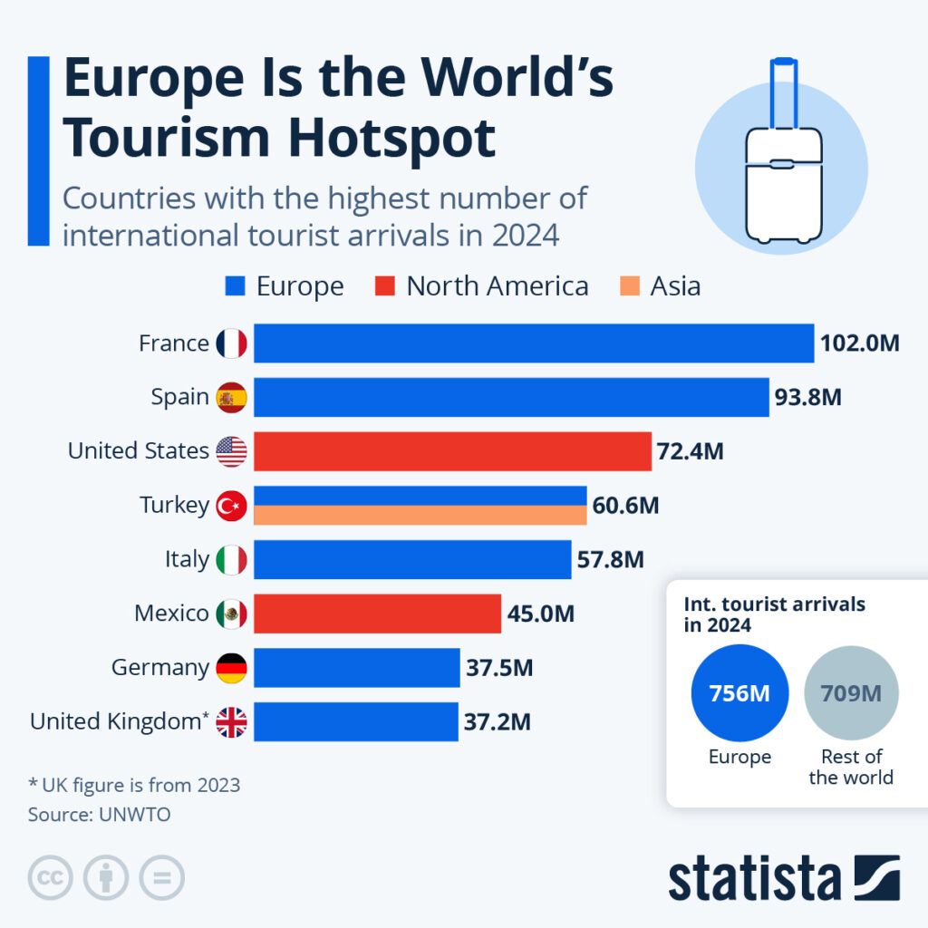 Statista, figures for Europe international tourist arrivals in 2024