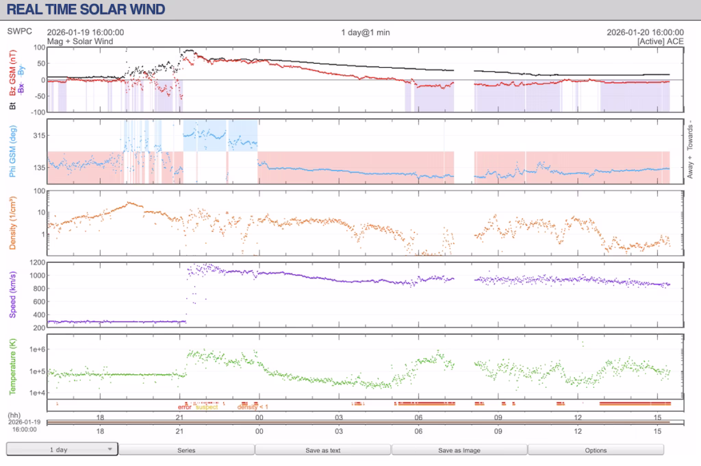 Geomagnetic Storm update by NOAA SWPC